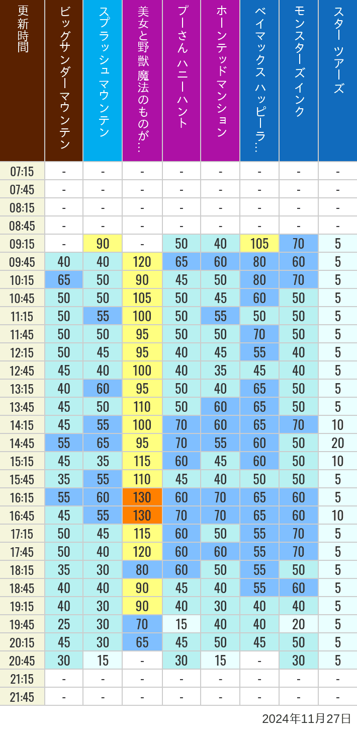 Table of wait times for Big Thunder Mountain, Splash Mountain, Beauty and the Beast, Pooh's Hunny Hunt, Haunted Mansion, Baymax, Monsters, Inc., Space Mountain, Buzz Lightyear and Star Tours on November 27, 2024, recorded by time from 7:00 am to 9:00 pm.