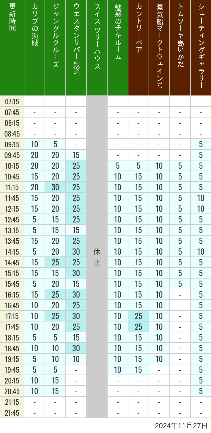 Table of wait times for Pirates of the Caribbean, Jungle Cruise, Western River Railroad, Treehouse, The Enchanted Tiki Room, Country Bear Theater, Mark Twain Riverboat, Tom Sawyer Island Rafts, Westernland Shootin' Gallery and Explorer Canoes on November 27, 2024, recorded by time from 7:00 am to 9:00 pm.