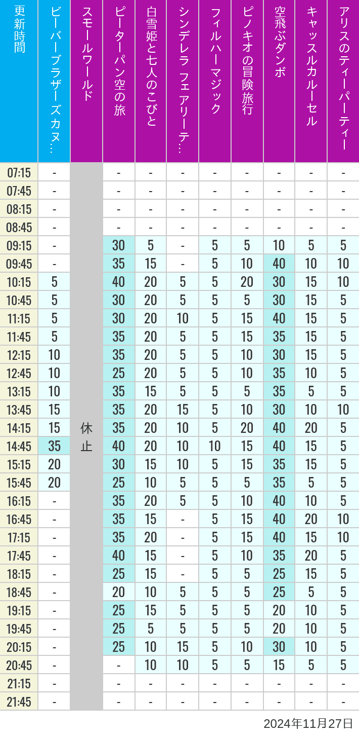 Table of wait times for it's a small world, Peter Pan's Flight, Snow White's Adventures, Fairy Tale Hall, PhilharMagic, Pinocchio's Daring Journey, Dumbo The Flying Elephant, Castle Carrousel and Alice's Tea Party on November 27, 2024, recorded by time from 7:00 am to 9:00 pm.