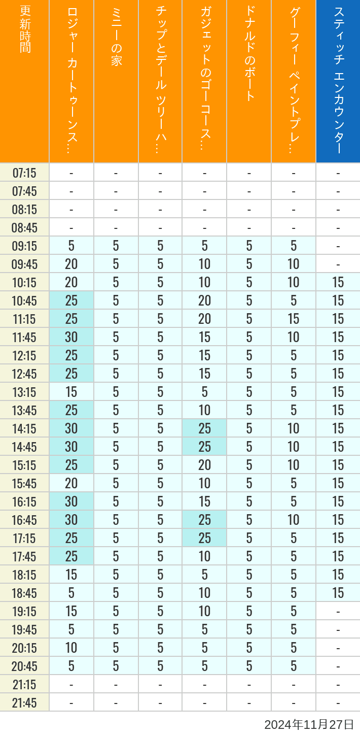 Table of wait times for Roger Rabbit's Car Toon Spin, Minnie's House, Chip 'n Dale's Treehouse, Gadget's Go Coaster, Donald's Boat, Goofy's Paint 'n' Play House and Stitch Encounter on November 27, 2024, recorded by time from 7:00 am to 9:00 pm.