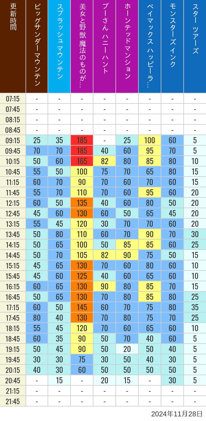 Table of wait times for Big Thunder Mountain, Splash Mountain, Beauty and the Beast, Pooh's Hunny Hunt, Haunted Mansion, Baymax, Monsters, Inc., Space Mountain, Buzz Lightyear and Star Tours on November 28, 2024, recorded by time from 7:00 am to 9:00 pm.