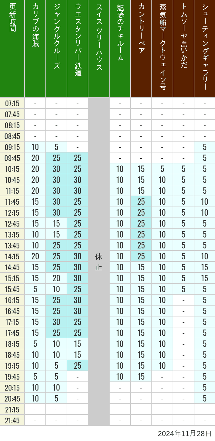 Table of wait times for Pirates of the Caribbean, Jungle Cruise, Western River Railroad, Treehouse, The Enchanted Tiki Room, Country Bear Theater, Mark Twain Riverboat, Tom Sawyer Island Rafts, Westernland Shootin' Gallery and Explorer Canoes on November 28, 2024, recorded by time from 7:00 am to 9:00 pm.