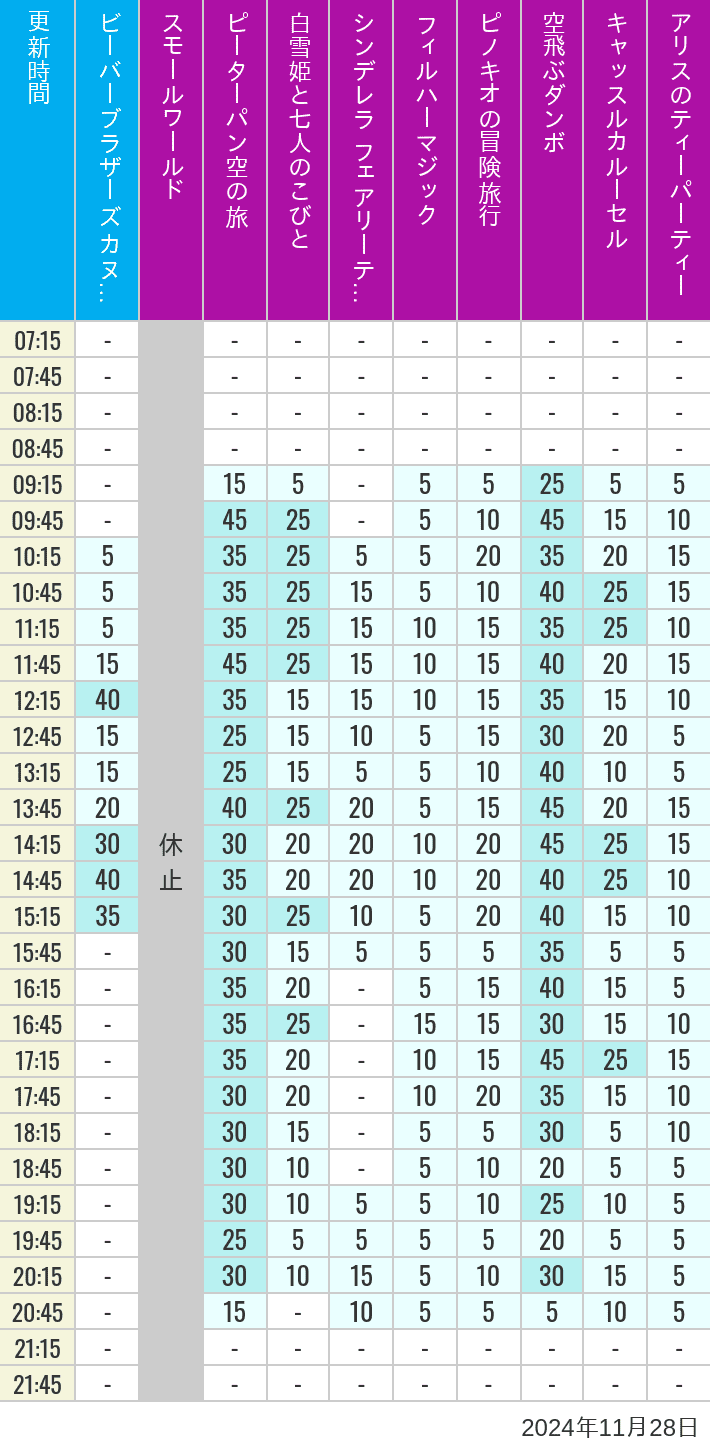 Table of wait times for it's a small world, Peter Pan's Flight, Snow White's Adventures, Fairy Tale Hall, PhilharMagic, Pinocchio's Daring Journey, Dumbo The Flying Elephant, Castle Carrousel and Alice's Tea Party on November 28, 2024, recorded by time from 7:00 am to 9:00 pm.