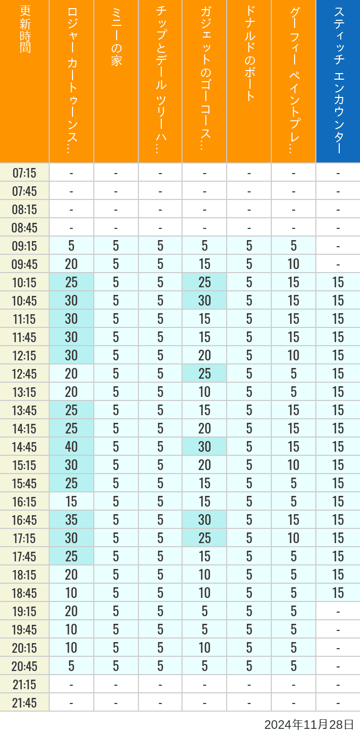 Table of wait times for Roger Rabbit's Car Toon Spin, Minnie's House, Chip 'n Dale's Treehouse, Gadget's Go Coaster, Donald's Boat, Goofy's Paint 'n' Play House and Stitch Encounter on November 28, 2024, recorded by time from 7:00 am to 9:00 pm.