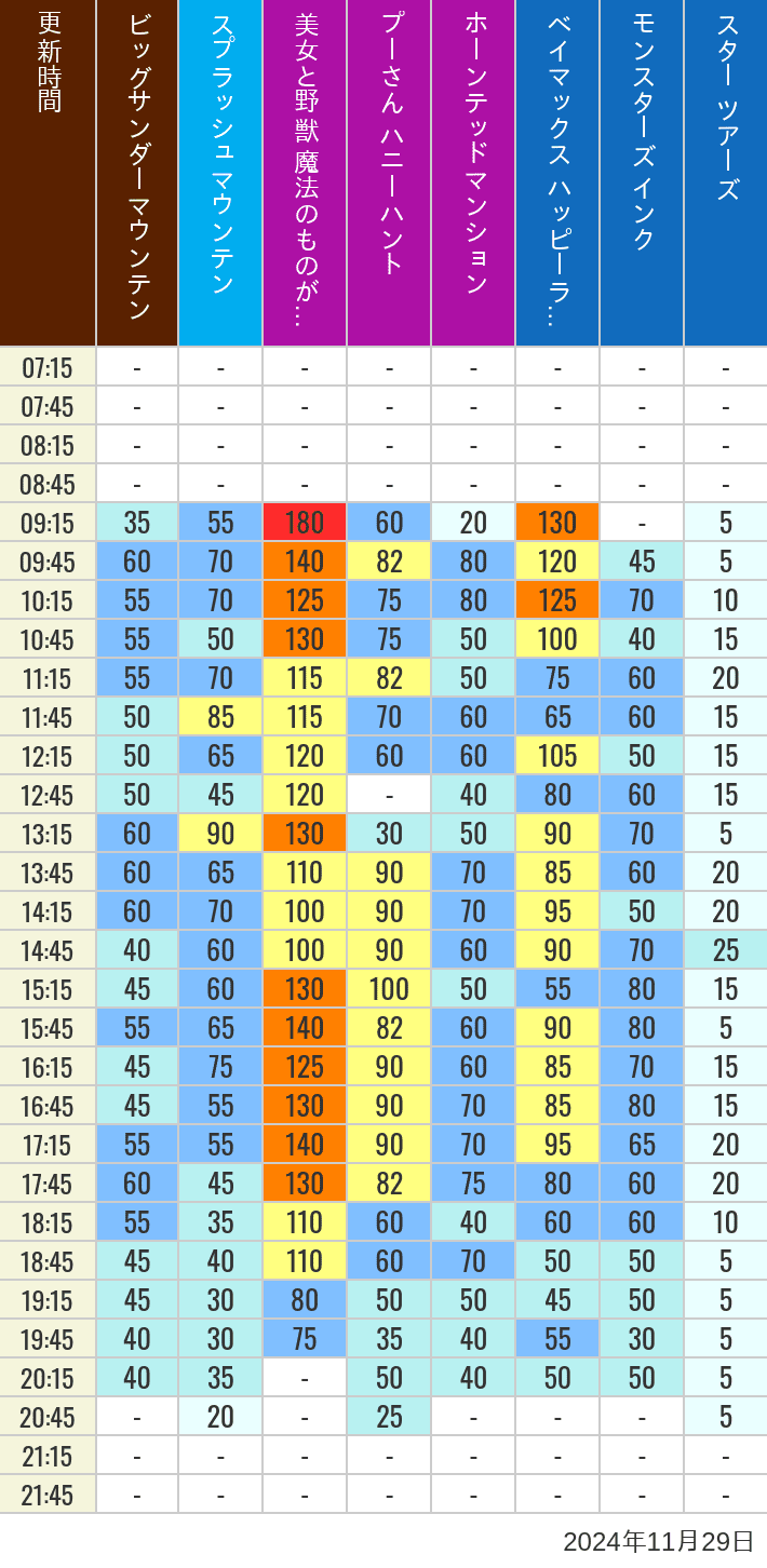 Table of wait times for Big Thunder Mountain, Splash Mountain, Beauty and the Beast, Pooh's Hunny Hunt, Haunted Mansion, Baymax, Monsters, Inc., Space Mountain, Buzz Lightyear and Star Tours on November 29, 2024, recorded by time from 7:00 am to 9:00 pm.