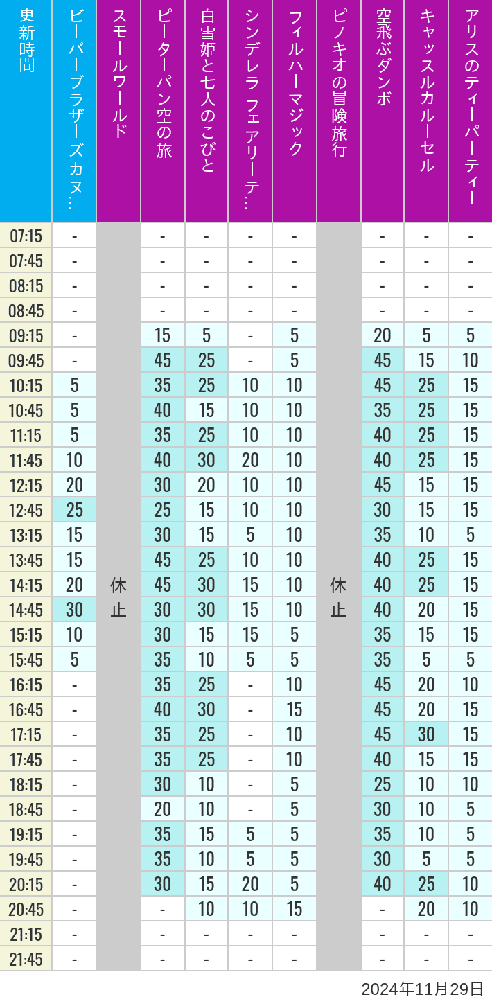 Table of wait times for it's a small world, Peter Pan's Flight, Snow White's Adventures, Fairy Tale Hall, PhilharMagic, Pinocchio's Daring Journey, Dumbo The Flying Elephant, Castle Carrousel and Alice's Tea Party on November 29, 2024, recorded by time from 7:00 am to 9:00 pm.