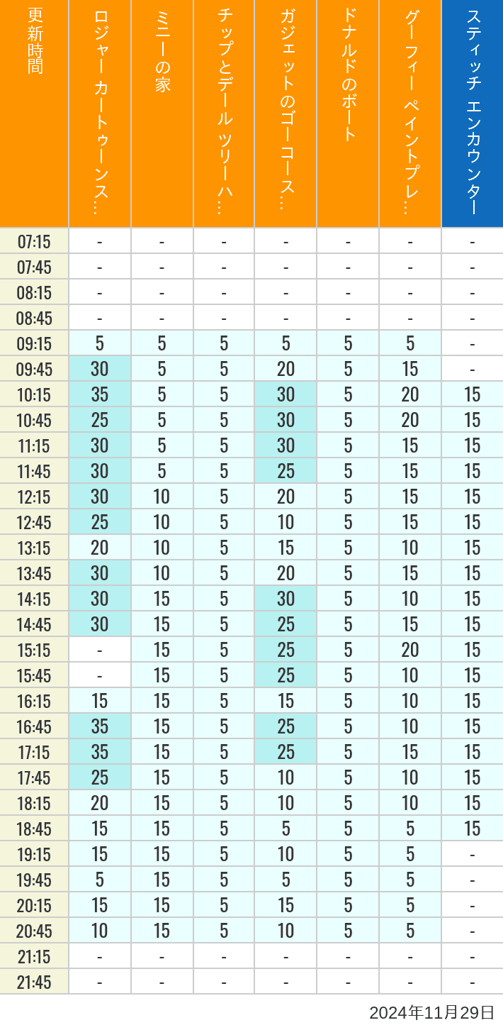 Table of wait times for Roger Rabbit's Car Toon Spin, Minnie's House, Chip 'n Dale's Treehouse, Gadget's Go Coaster, Donald's Boat, Goofy's Paint 'n' Play House and Stitch Encounter on November 29, 2024, recorded by time from 7:00 am to 9:00 pm.