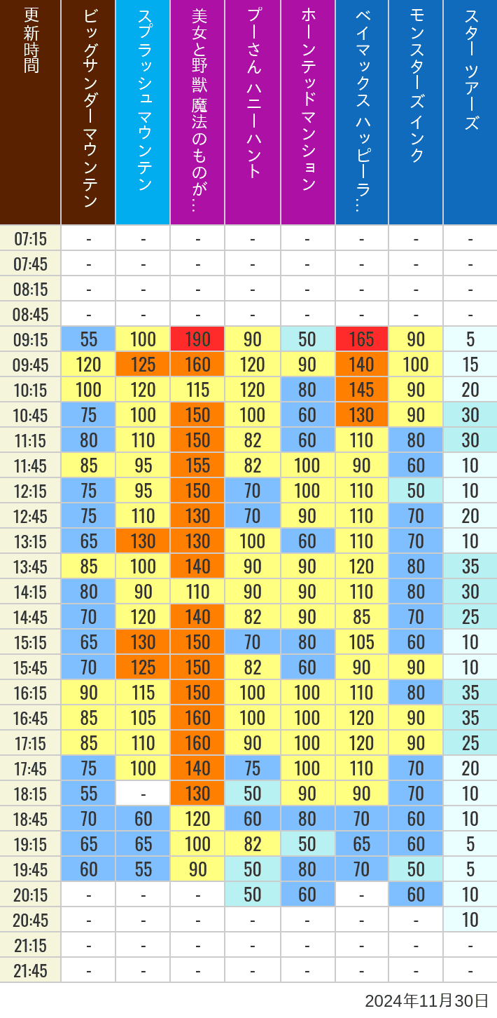 Table of wait times for Big Thunder Mountain, Splash Mountain, Beauty and the Beast, Pooh's Hunny Hunt, Haunted Mansion, Baymax, Monsters, Inc., Space Mountain, Buzz Lightyear and Star Tours on November 30, 2024, recorded by time from 7:00 am to 9:00 pm.