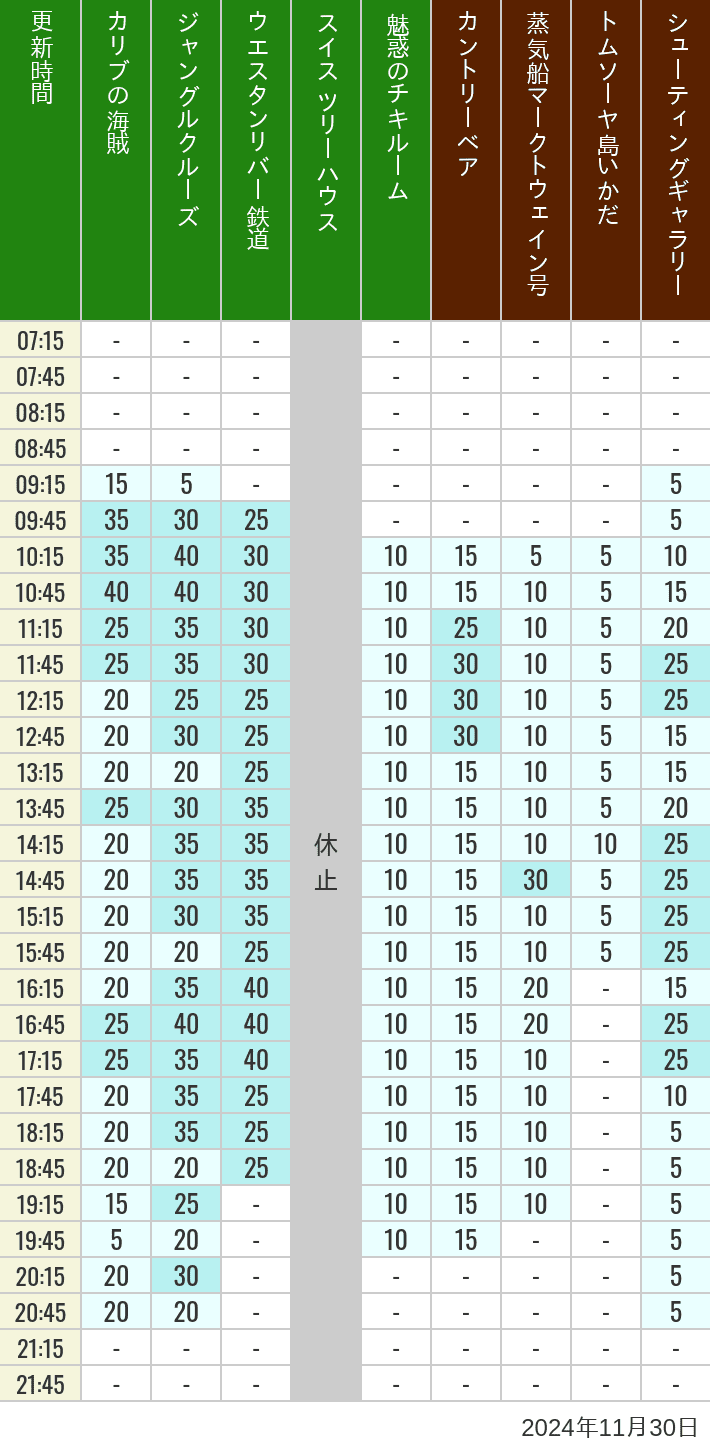 Table of wait times for Pirates of the Caribbean, Jungle Cruise, Western River Railroad, Treehouse, The Enchanted Tiki Room, Country Bear Theater, Mark Twain Riverboat, Tom Sawyer Island Rafts, Westernland Shootin' Gallery and Explorer Canoes on November 30, 2024, recorded by time from 7:00 am to 9:00 pm.