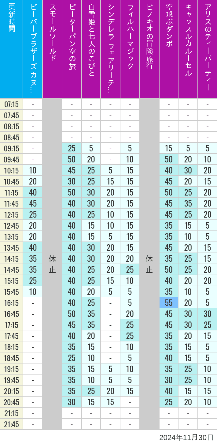 Table of wait times for it's a small world, Peter Pan's Flight, Snow White's Adventures, Fairy Tale Hall, PhilharMagic, Pinocchio's Daring Journey, Dumbo The Flying Elephant, Castle Carrousel and Alice's Tea Party on November 30, 2024, recorded by time from 7:00 am to 9:00 pm.