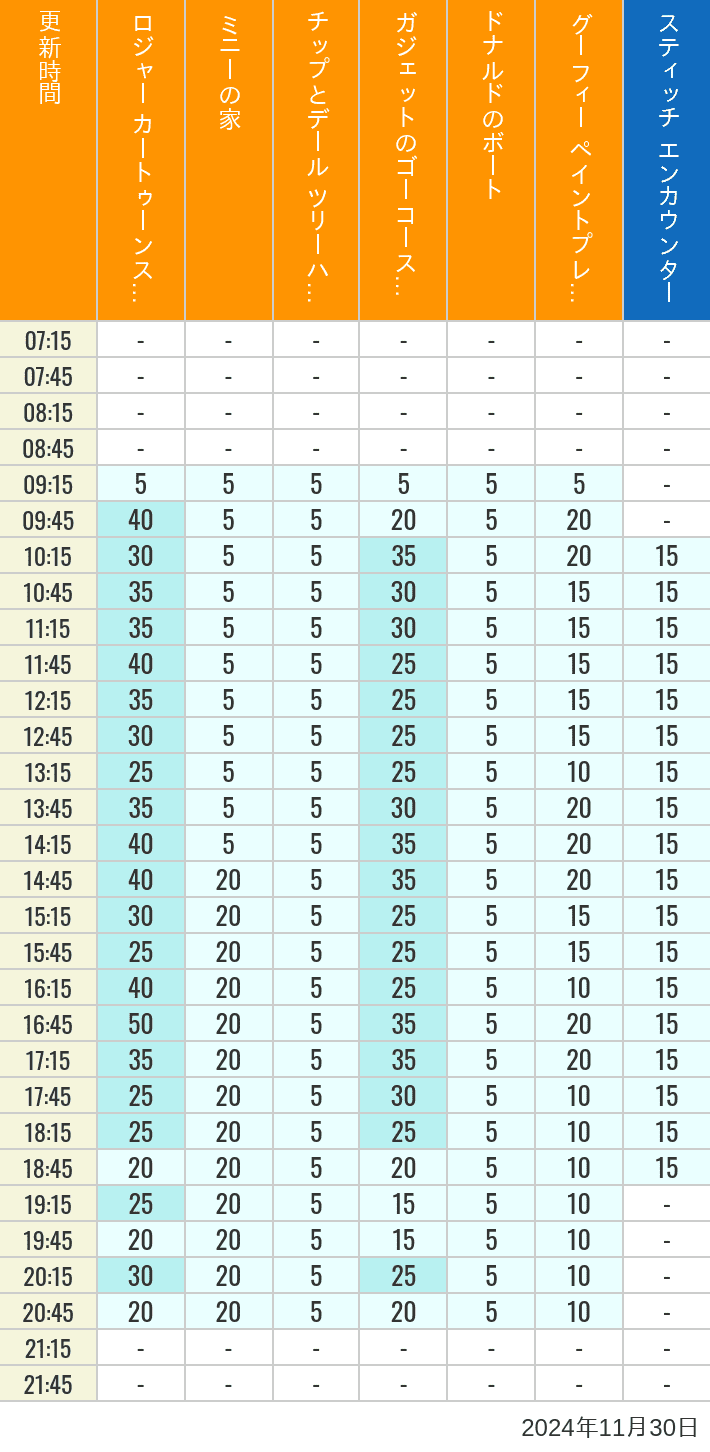 Table of wait times for Roger Rabbit's Car Toon Spin, Minnie's House, Chip 'n Dale's Treehouse, Gadget's Go Coaster, Donald's Boat, Goofy's Paint 'n' Play House and Stitch Encounter on November 30, 2024, recorded by time from 7:00 am to 9:00 pm.