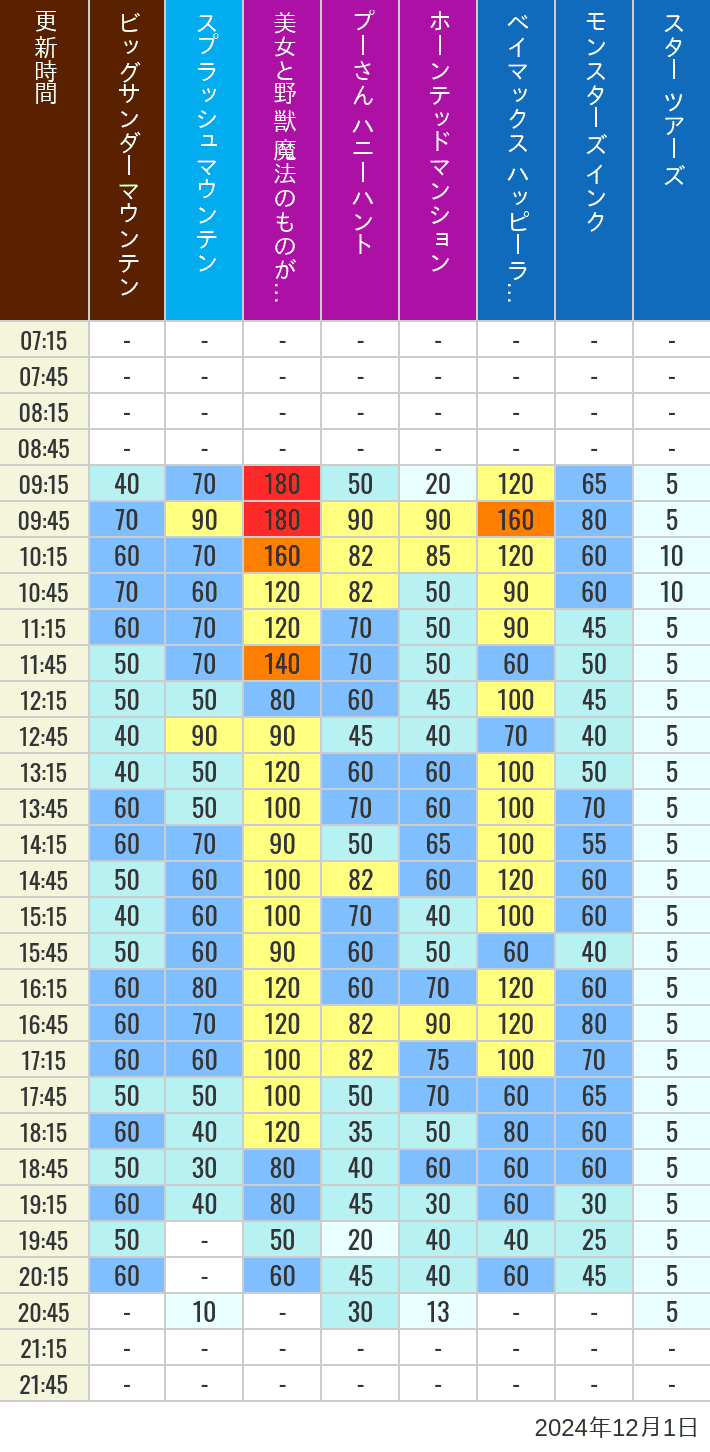 Table of wait times for Big Thunder Mountain, Splash Mountain, Beauty and the Beast, Pooh's Hunny Hunt, Haunted Mansion, Baymax, Monsters, Inc., Space Mountain, Buzz Lightyear and Star Tours on December 1, 2024, recorded by time from 7:00 am to 9:00 pm.