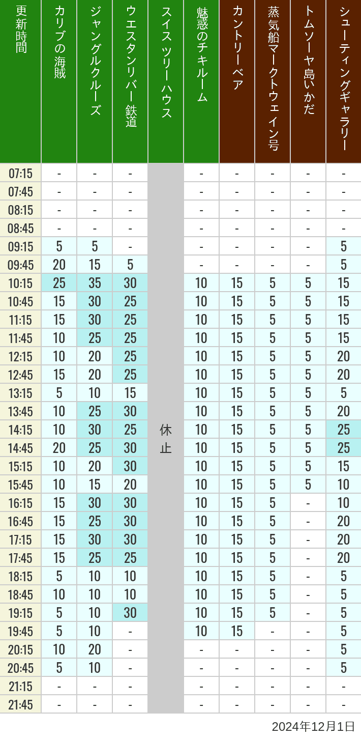 Table of wait times for Pirates of the Caribbean, Jungle Cruise, Western River Railroad, Treehouse, The Enchanted Tiki Room, Country Bear Theater, Mark Twain Riverboat, Tom Sawyer Island Rafts, Westernland Shootin' Gallery and Explorer Canoes on December 1, 2024, recorded by time from 7:00 am to 9:00 pm.