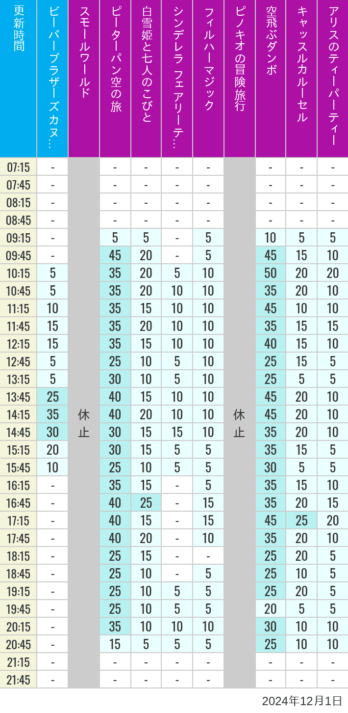 Table of wait times for it's a small world, Peter Pan's Flight, Snow White's Adventures, Fairy Tale Hall, PhilharMagic, Pinocchio's Daring Journey, Dumbo The Flying Elephant, Castle Carrousel and Alice's Tea Party on December 1, 2024, recorded by time from 7:00 am to 9:00 pm.