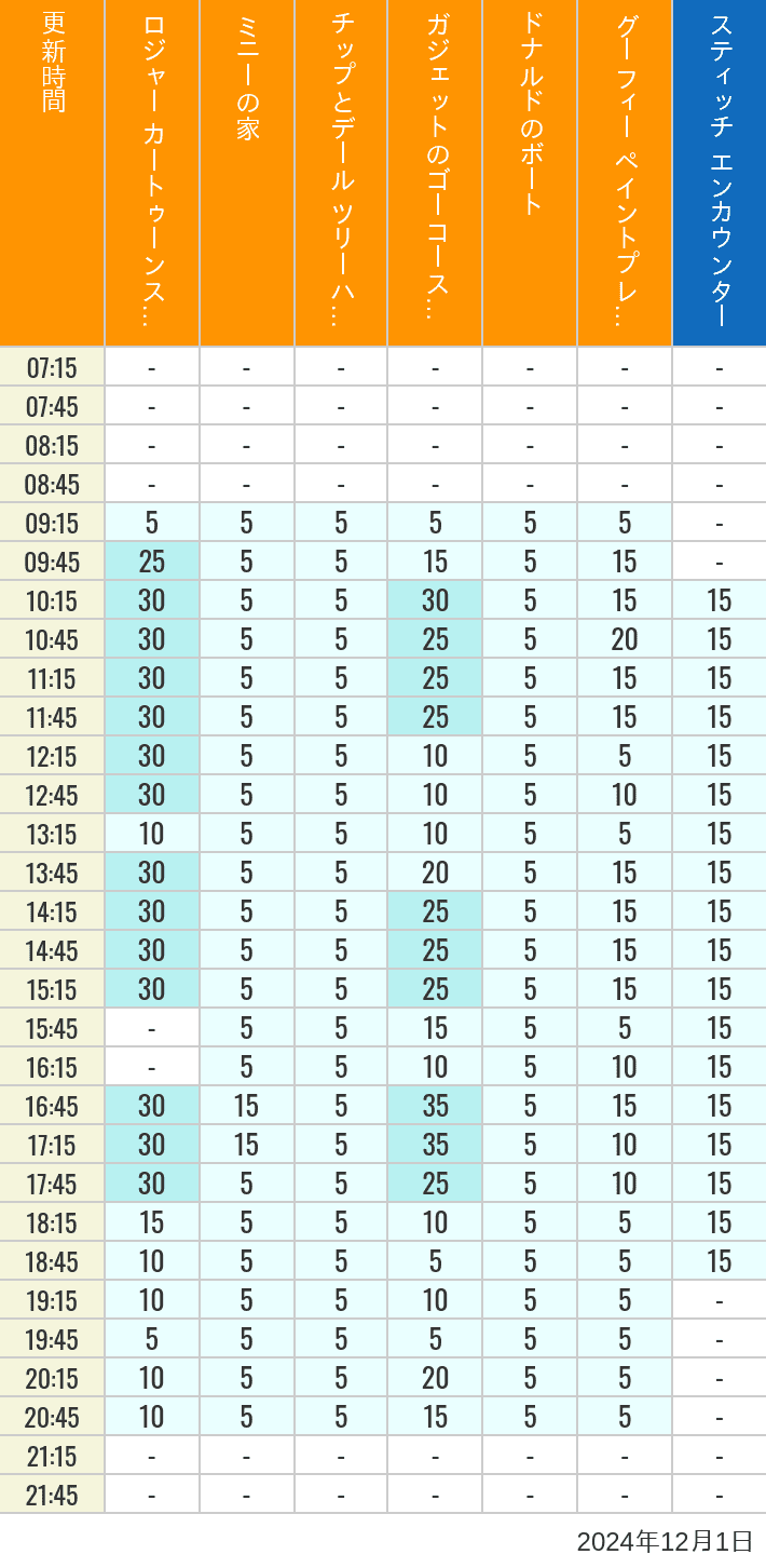 Table of wait times for Roger Rabbit's Car Toon Spin, Minnie's House, Chip 'n Dale's Treehouse, Gadget's Go Coaster, Donald's Boat, Goofy's Paint 'n' Play House and Stitch Encounter on December 1, 2024, recorded by time from 7:00 am to 9:00 pm.