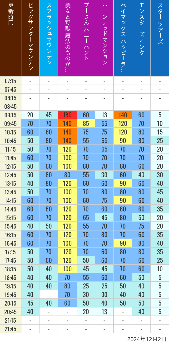 Table of wait times for Big Thunder Mountain, Splash Mountain, Beauty and the Beast, Pooh's Hunny Hunt, Haunted Mansion, Baymax, Monsters, Inc., Space Mountain, Buzz Lightyear and Star Tours on December 2, 2024, recorded by time from 7:00 am to 9:00 pm.