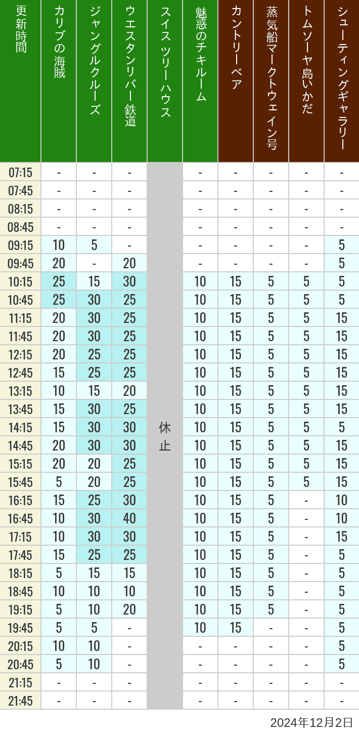 Table of wait times for Pirates of the Caribbean, Jungle Cruise, Western River Railroad, Treehouse, The Enchanted Tiki Room, Country Bear Theater, Mark Twain Riverboat, Tom Sawyer Island Rafts, Westernland Shootin' Gallery and Explorer Canoes on December 2, 2024, recorded by time from 7:00 am to 9:00 pm.