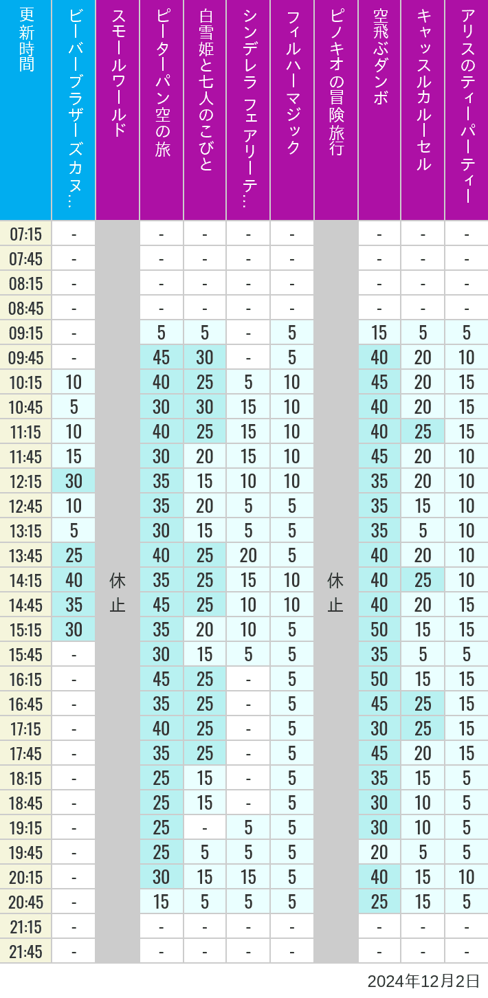 Table of wait times for it's a small world, Peter Pan's Flight, Snow White's Adventures, Fairy Tale Hall, PhilharMagic, Pinocchio's Daring Journey, Dumbo The Flying Elephant, Castle Carrousel and Alice's Tea Party on December 2, 2024, recorded by time from 7:00 am to 9:00 pm.