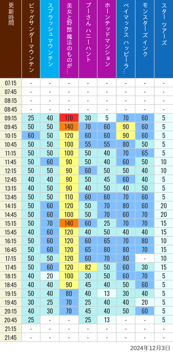 Table of wait times for Big Thunder Mountain, Splash Mountain, Beauty and the Beast, Pooh's Hunny Hunt, Haunted Mansion, Baymax, Monsters, Inc., Space Mountain, Buzz Lightyear and Star Tours on December 3, 2024, recorded by time from 7:00 am to 9:00 pm.