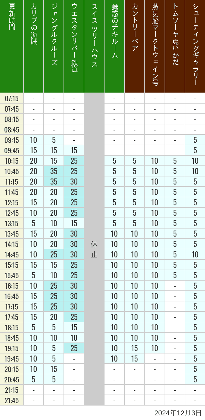 Table of wait times for Pirates of the Caribbean, Jungle Cruise, Western River Railroad, Treehouse, The Enchanted Tiki Room, Country Bear Theater, Mark Twain Riverboat, Tom Sawyer Island Rafts, Westernland Shootin' Gallery and Explorer Canoes on December 3, 2024, recorded by time from 7:00 am to 9:00 pm.