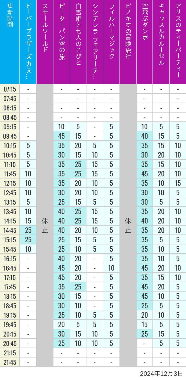 Table of wait times for it's a small world, Peter Pan's Flight, Snow White's Adventures, Fairy Tale Hall, PhilharMagic, Pinocchio's Daring Journey, Dumbo The Flying Elephant, Castle Carrousel and Alice's Tea Party on December 3, 2024, recorded by time from 7:00 am to 9:00 pm.