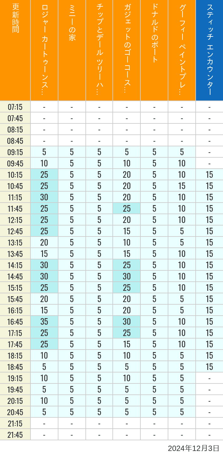 Table of wait times for Roger Rabbit's Car Toon Spin, Minnie's House, Chip 'n Dale's Treehouse, Gadget's Go Coaster, Donald's Boat, Goofy's Paint 'n' Play House and Stitch Encounter on December 3, 2024, recorded by time from 7:00 am to 9:00 pm.