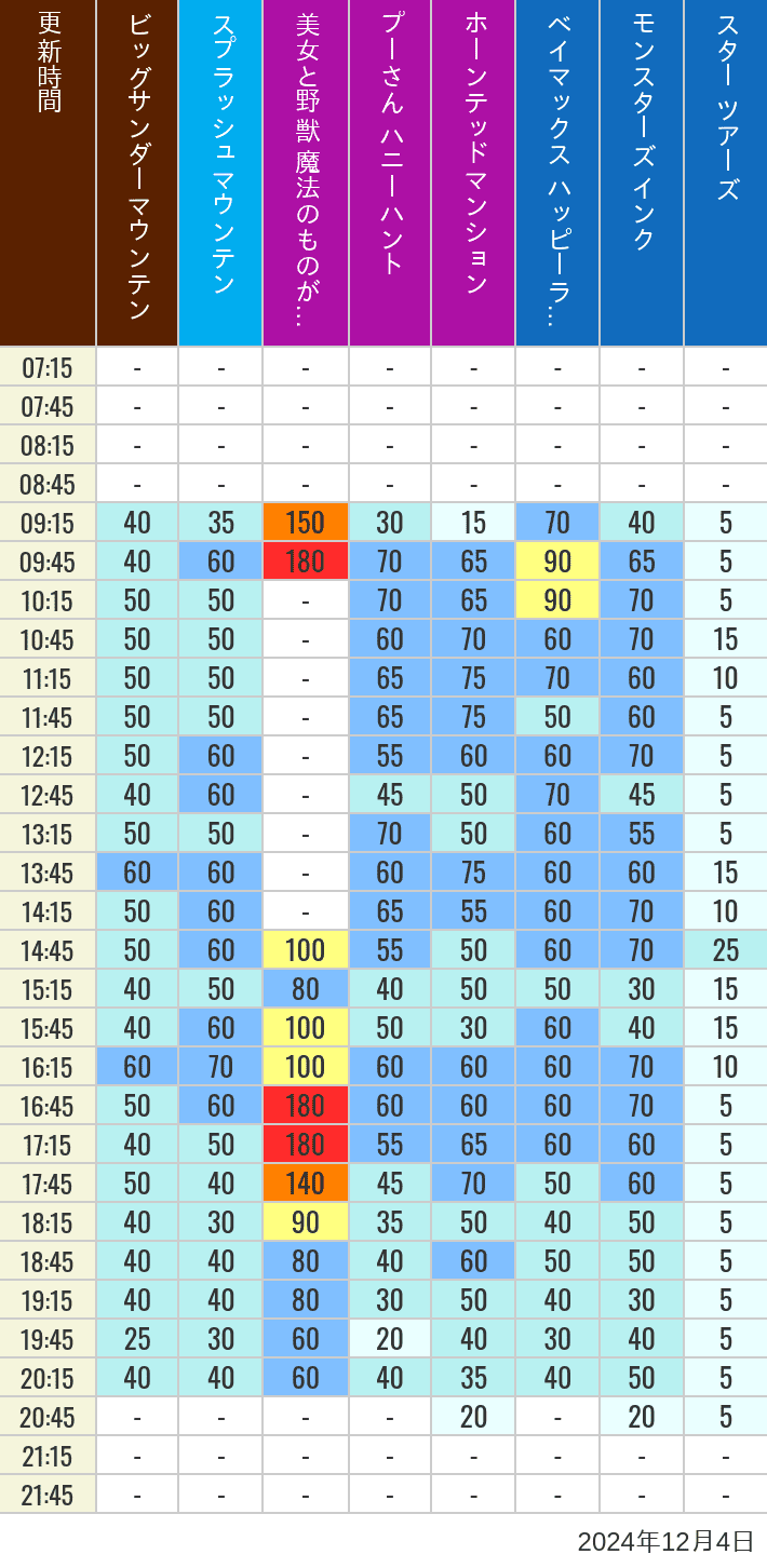 2024年12月4日（水）の美女と野獣 魔法のものがたり ベイマックス ハッピーライド スプラッシュマウンテン ビッグサンダーマウンテン モンスターズ インク スペースマウンテン バズライトイヤー アストロブラスター スター ツアーズ プーさん ハニーハント ホーンテッドマンションの待ち時間を7時から21時まで時間別に記録した表