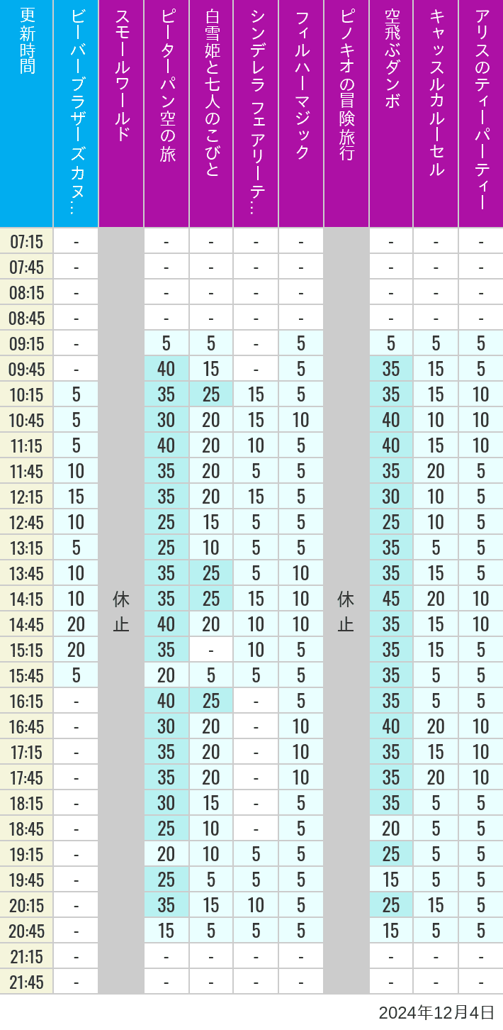 2024年12月4日（水）のビーバーブラザーズ カヌー探険 スモールワールド ピーターパン空の旅 白雪姫と七人のこびと シンデレラ フェアリーテイル ホール フィルハーマジック ピノキオの冒険旅行 空飛ぶダンボ キャッスルカルーセル アリスのティーパーティーの待ち時間を7時から21時まで時間別に記録した表