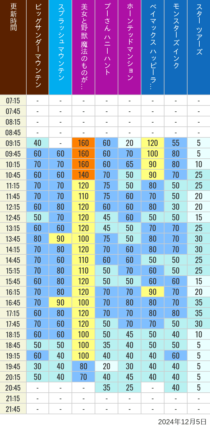 Table of wait times for Big Thunder Mountain, Splash Mountain, Beauty and the Beast, Pooh's Hunny Hunt, Haunted Mansion, Baymax, Monsters, Inc., Space Mountain, Buzz Lightyear and Star Tours on December 5, 2024, recorded by time from 7:00 am to 9:00 pm.