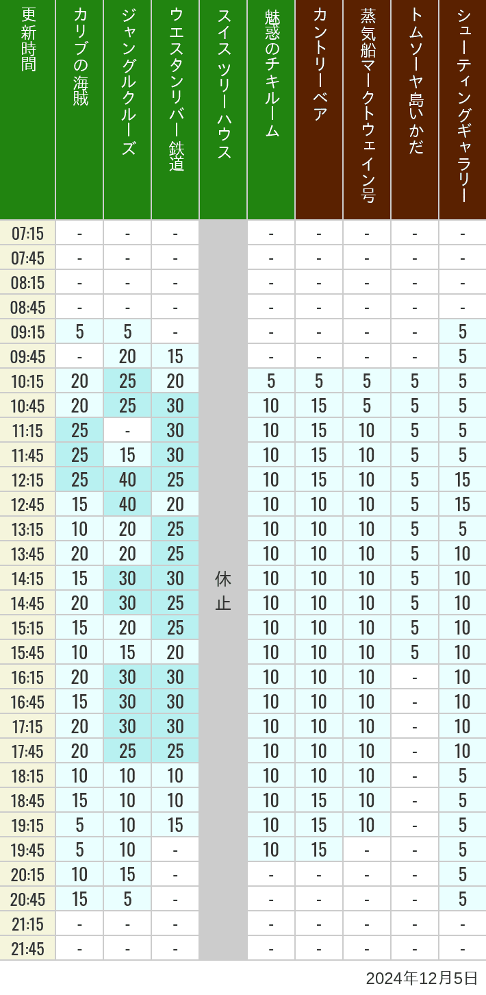 Table of wait times for Pirates of the Caribbean, Jungle Cruise, Western River Railroad, Treehouse, The Enchanted Tiki Room, Country Bear Theater, Mark Twain Riverboat, Tom Sawyer Island Rafts, Westernland Shootin' Gallery and Explorer Canoes on December 5, 2024, recorded by time from 7:00 am to 9:00 pm.