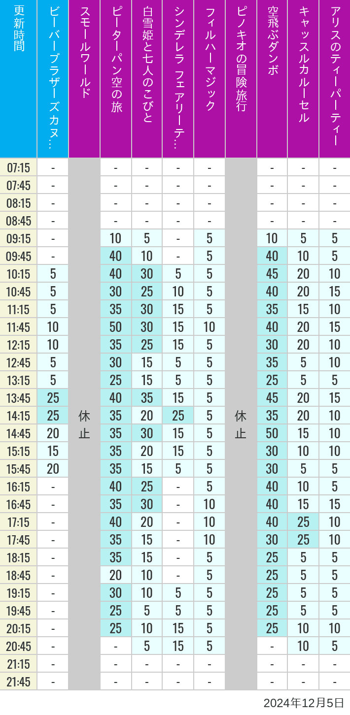 Table of wait times for it's a small world, Peter Pan's Flight, Snow White's Adventures, Fairy Tale Hall, PhilharMagic, Pinocchio's Daring Journey, Dumbo The Flying Elephant, Castle Carrousel and Alice's Tea Party on December 5, 2024, recorded by time from 7:00 am to 9:00 pm.