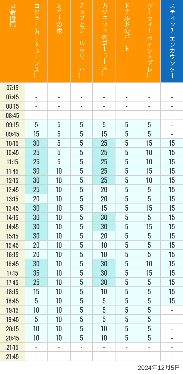 Table of wait times for Roger Rabbit's Car Toon Spin, Minnie's House, Chip 'n Dale's Treehouse, Gadget's Go Coaster, Donald's Boat, Goofy's Paint 'n' Play House and Stitch Encounter on December 5, 2024, recorded by time from 7:00 am to 9:00 pm.