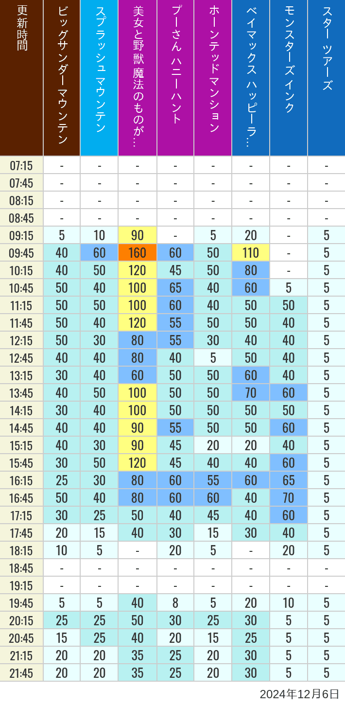 Table of wait times for Big Thunder Mountain, Splash Mountain, Beauty and the Beast, Pooh's Hunny Hunt, Haunted Mansion, Baymax, Monsters, Inc., Space Mountain, Buzz Lightyear and Star Tours on December 6, 2024, recorded by time from 7:00 am to 9:00 pm.