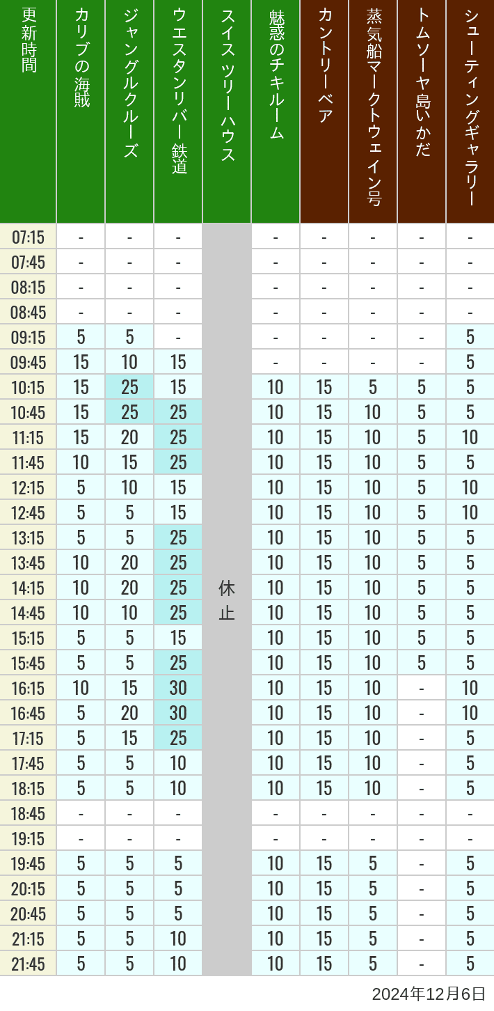 Table of wait times for Pirates of the Caribbean, Jungle Cruise, Western River Railroad, Treehouse, The Enchanted Tiki Room, Country Bear Theater, Mark Twain Riverboat, Tom Sawyer Island Rafts, Westernland Shootin' Gallery and Explorer Canoes on December 6, 2024, recorded by time from 7:00 am to 9:00 pm.