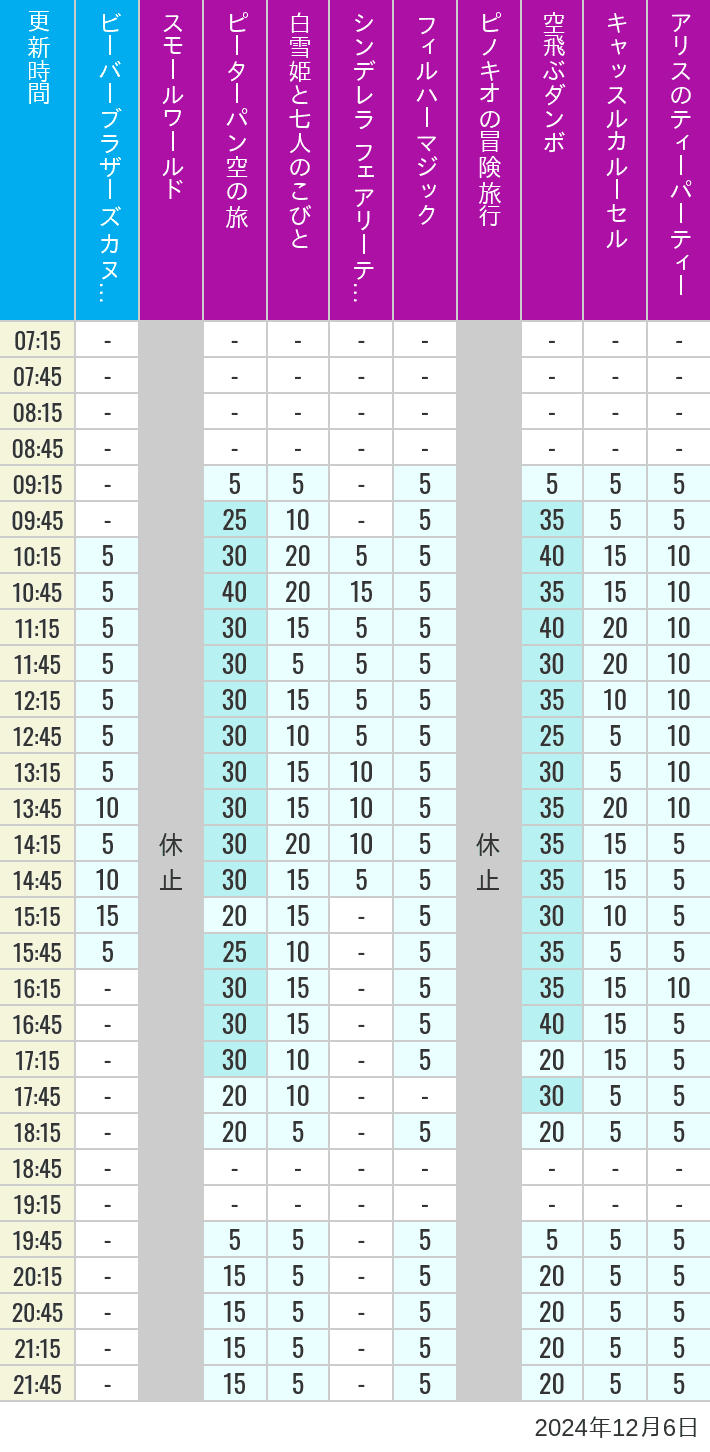 Table of wait times for it's a small world, Peter Pan's Flight, Snow White's Adventures, Fairy Tale Hall, PhilharMagic, Pinocchio's Daring Journey, Dumbo The Flying Elephant, Castle Carrousel and Alice's Tea Party on December 6, 2024, recorded by time from 7:00 am to 9:00 pm.