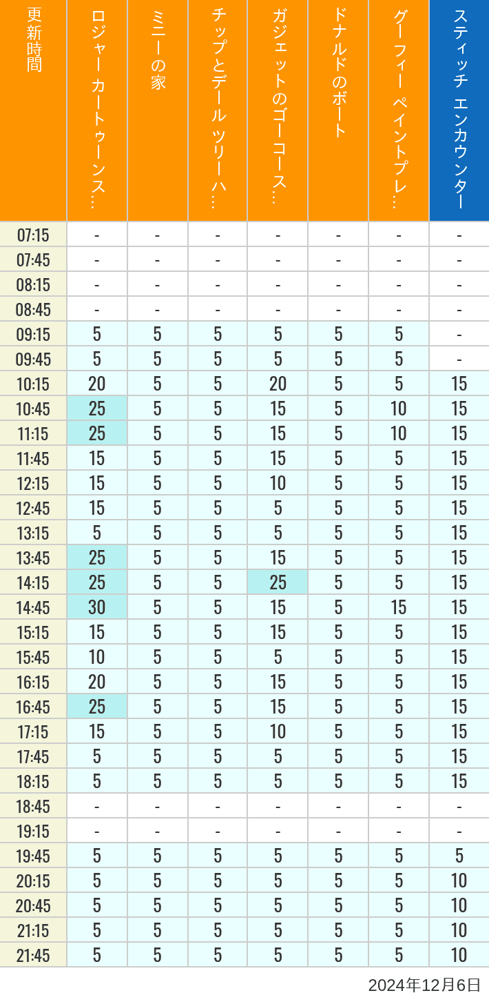 Table of wait times for Roger Rabbit's Car Toon Spin, Minnie's House, Chip 'n Dale's Treehouse, Gadget's Go Coaster, Donald's Boat, Goofy's Paint 'n' Play House and Stitch Encounter on December 6, 2024, recorded by time from 7:00 am to 9:00 pm.