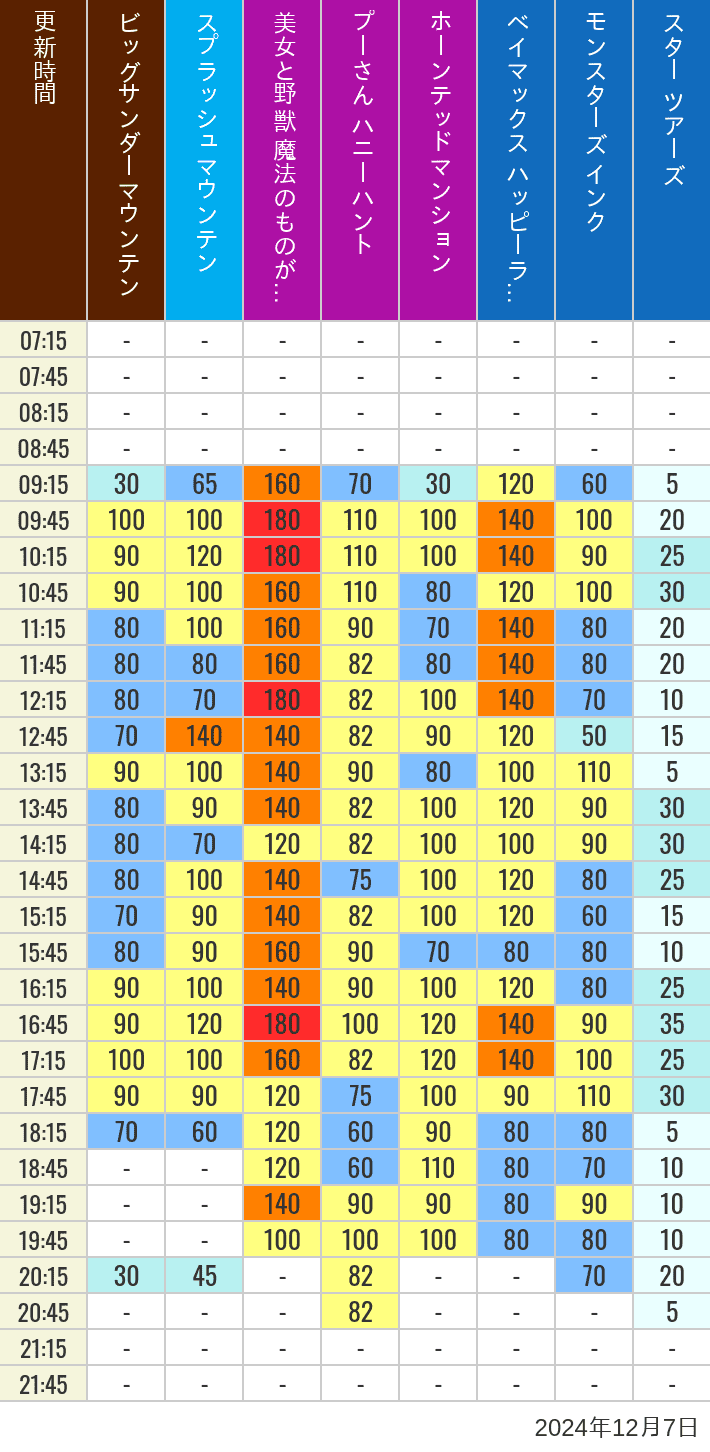 Table of wait times for Big Thunder Mountain, Splash Mountain, Beauty and the Beast, Pooh's Hunny Hunt, Haunted Mansion, Baymax, Monsters, Inc., Space Mountain, Buzz Lightyear and Star Tours on December 7, 2024, recorded by time from 7:00 am to 9:00 pm.