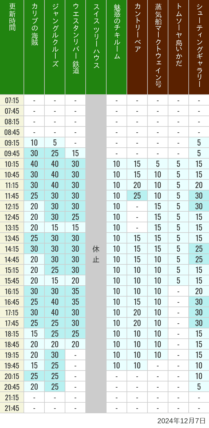 Table of wait times for Pirates of the Caribbean, Jungle Cruise, Western River Railroad, Treehouse, The Enchanted Tiki Room, Country Bear Theater, Mark Twain Riverboat, Tom Sawyer Island Rafts, Westernland Shootin' Gallery and Explorer Canoes on December 7, 2024, recorded by time from 7:00 am to 9:00 pm.