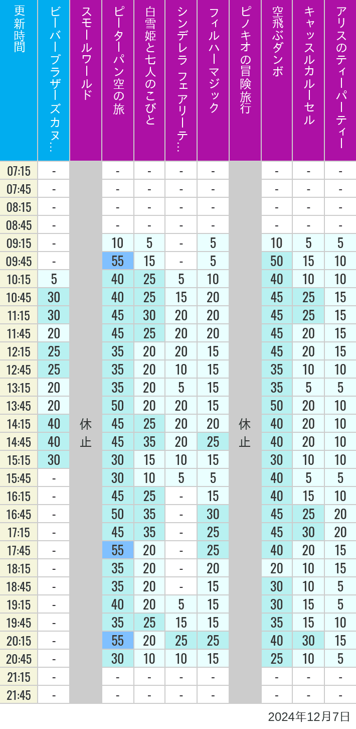 Table of wait times for it's a small world, Peter Pan's Flight, Snow White's Adventures, Fairy Tale Hall, PhilharMagic, Pinocchio's Daring Journey, Dumbo The Flying Elephant, Castle Carrousel and Alice's Tea Party on December 7, 2024, recorded by time from 7:00 am to 9:00 pm.