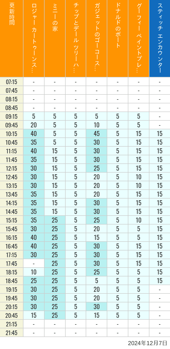 Table of wait times for Roger Rabbit's Car Toon Spin, Minnie's House, Chip 'n Dale's Treehouse, Gadget's Go Coaster, Donald's Boat, Goofy's Paint 'n' Play House and Stitch Encounter on December 7, 2024, recorded by time from 7:00 am to 9:00 pm.