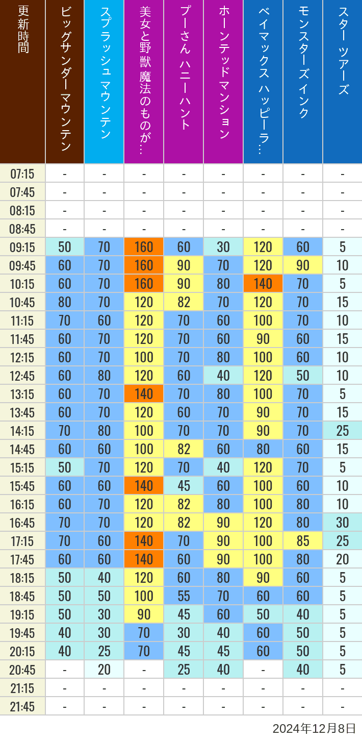 Table of wait times for Big Thunder Mountain, Splash Mountain, Beauty and the Beast, Pooh's Hunny Hunt, Haunted Mansion, Baymax, Monsters, Inc., Space Mountain, Buzz Lightyear and Star Tours on December 8, 2024, recorded by time from 7:00 am to 9:00 pm.