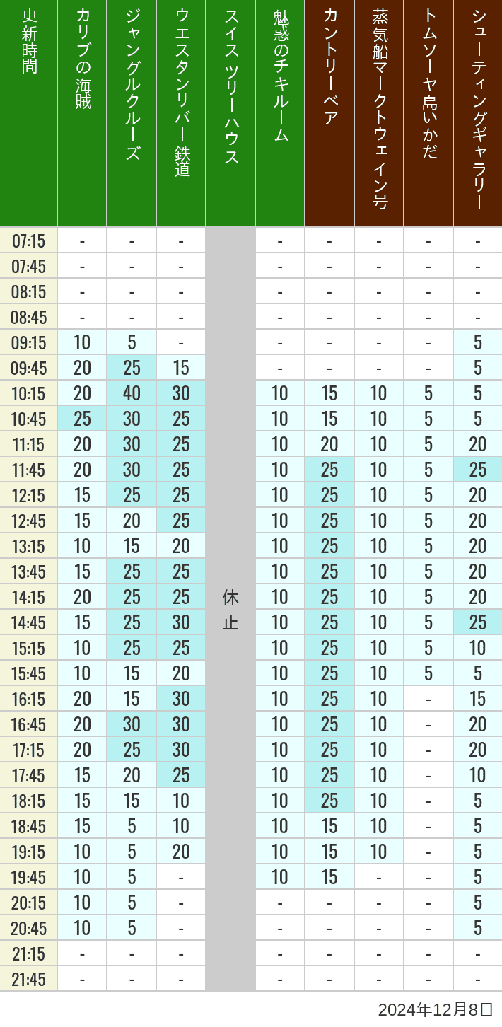 Table of wait times for Pirates of the Caribbean, Jungle Cruise, Western River Railroad, Treehouse, The Enchanted Tiki Room, Country Bear Theater, Mark Twain Riverboat, Tom Sawyer Island Rafts, Westernland Shootin' Gallery and Explorer Canoes on December 8, 2024, recorded by time from 7:00 am to 9:00 pm.