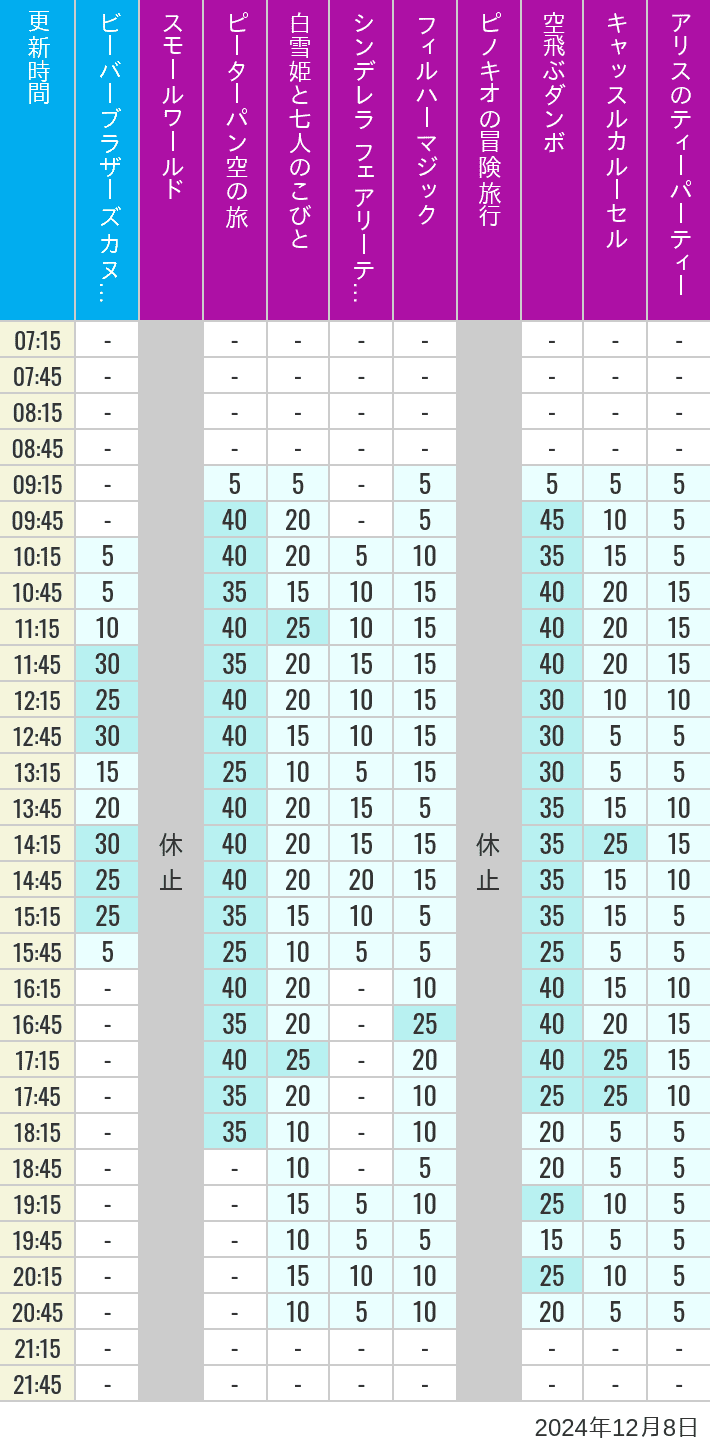 Table of wait times for it's a small world, Peter Pan's Flight, Snow White's Adventures, Fairy Tale Hall, PhilharMagic, Pinocchio's Daring Journey, Dumbo The Flying Elephant, Castle Carrousel and Alice's Tea Party on December 8, 2024, recorded by time from 7:00 am to 9:00 pm.