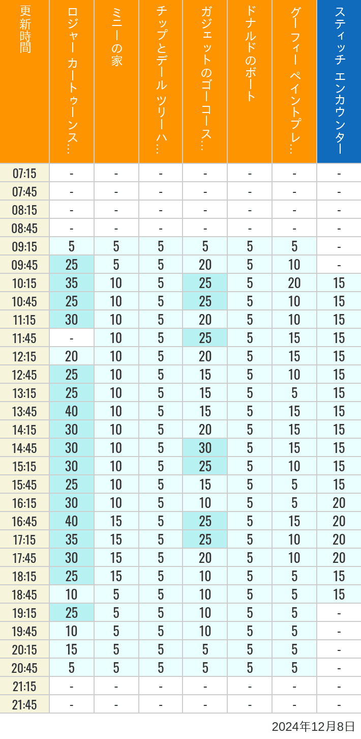 Table of wait times for Roger Rabbit's Car Toon Spin, Minnie's House, Chip 'n Dale's Treehouse, Gadget's Go Coaster, Donald's Boat, Goofy's Paint 'n' Play House and Stitch Encounter on December 8, 2024, recorded by time from 7:00 am to 9:00 pm.