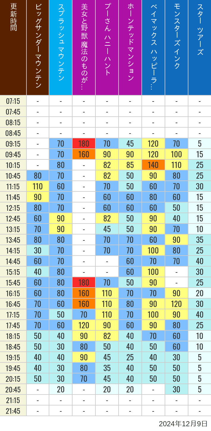 Table of wait times for Big Thunder Mountain, Splash Mountain, Beauty and the Beast, Pooh's Hunny Hunt, Haunted Mansion, Baymax, Monsters, Inc., Space Mountain, Buzz Lightyear and Star Tours on December 9, 2024, recorded by time from 7:00 am to 9:00 pm.