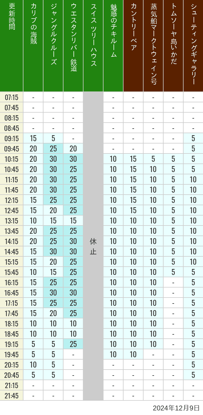 Table of wait times for Pirates of the Caribbean, Jungle Cruise, Western River Railroad, Treehouse, The Enchanted Tiki Room, Country Bear Theater, Mark Twain Riverboat, Tom Sawyer Island Rafts, Westernland Shootin' Gallery and Explorer Canoes on December 9, 2024, recorded by time from 7:00 am to 9:00 pm.