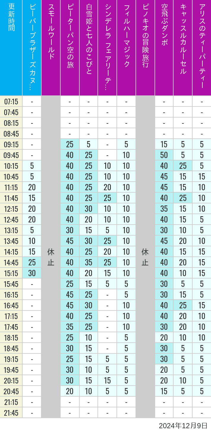 Table of wait times for it's a small world, Peter Pan's Flight, Snow White's Adventures, Fairy Tale Hall, PhilharMagic, Pinocchio's Daring Journey, Dumbo The Flying Elephant, Castle Carrousel and Alice's Tea Party on December 9, 2024, recorded by time from 7:00 am to 9:00 pm.