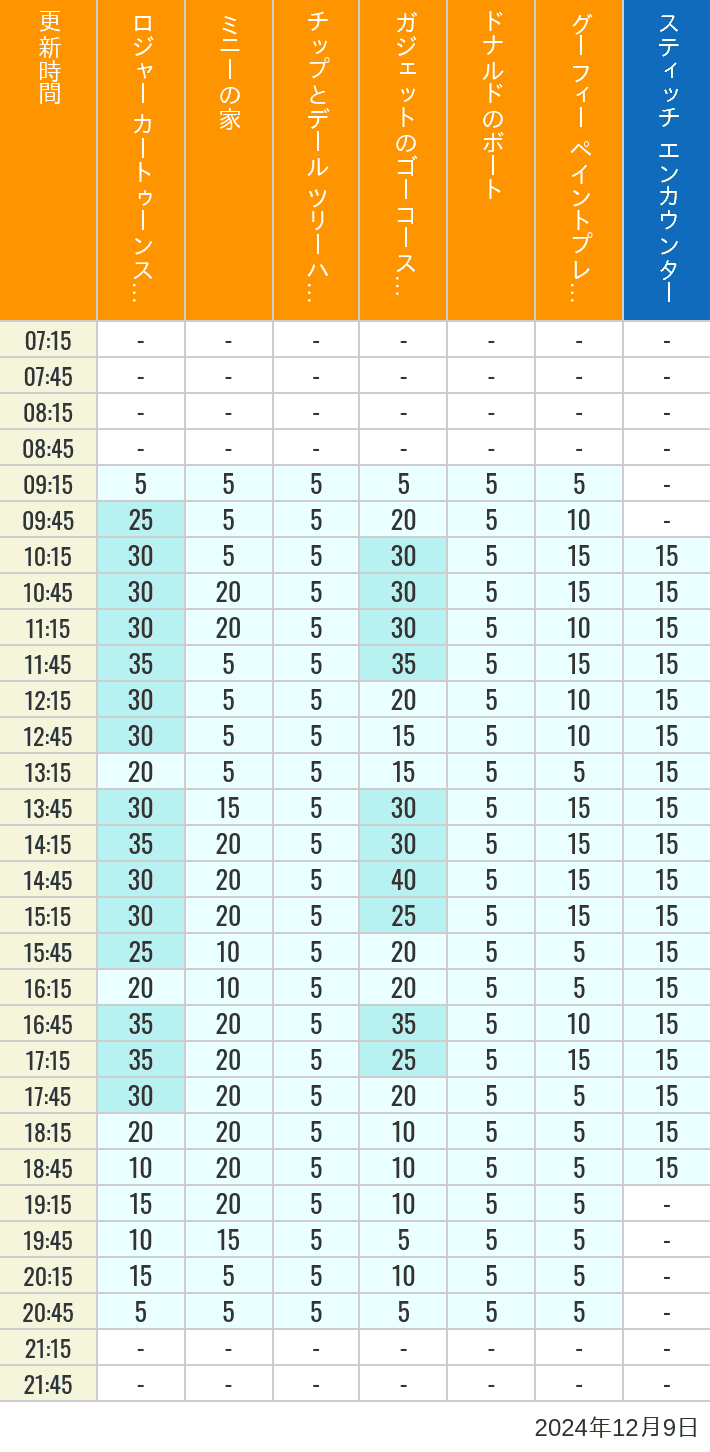 Table of wait times for Roger Rabbit's Car Toon Spin, Minnie's House, Chip 'n Dale's Treehouse, Gadget's Go Coaster, Donald's Boat, Goofy's Paint 'n' Play House and Stitch Encounter on December 9, 2024, recorded by time from 7:00 am to 9:00 pm.