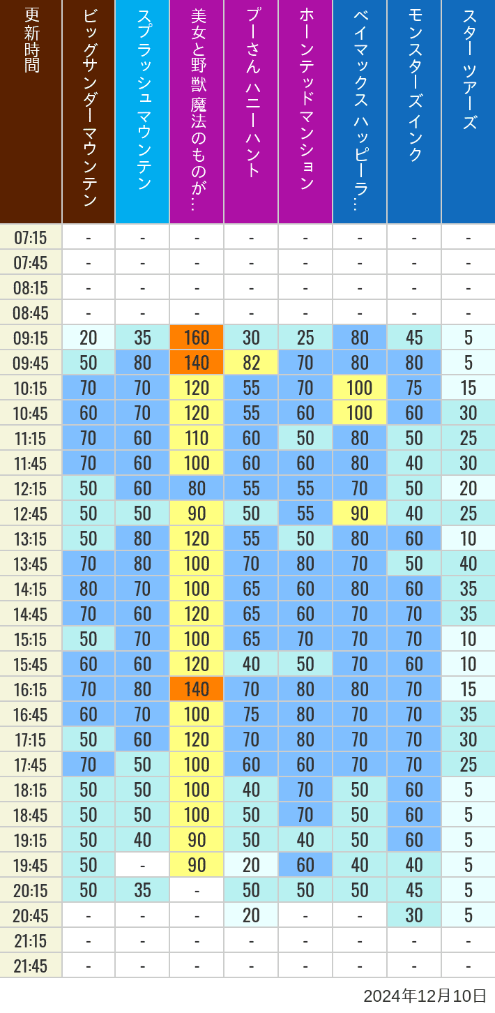 2024年12月10日（火）の美女と野獣 魔法のものがたり ベイマックス ハッピーライド スプラッシュマウンテン ビッグサンダーマウンテン モンスターズ インク スペースマウンテン バズライトイヤー アストロブラスター スター ツアーズ プーさん ハニーハント ホーンテッドマンションの待ち時間を7時から21時まで時間別に記録した表