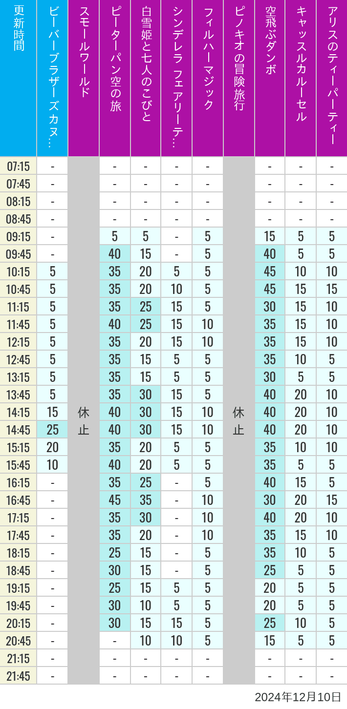 2024年12月10日（火）のビーバーブラザーズ カヌー探険 スモールワールド ピーターパン空の旅 白雪姫と七人のこびと シンデレラ フェアリーテイル ホール フィルハーマジック ピノキオの冒険旅行 空飛ぶダンボ キャッスルカルーセル アリスのティーパーティーの待ち時間を7時から21時まで時間別に記録した表